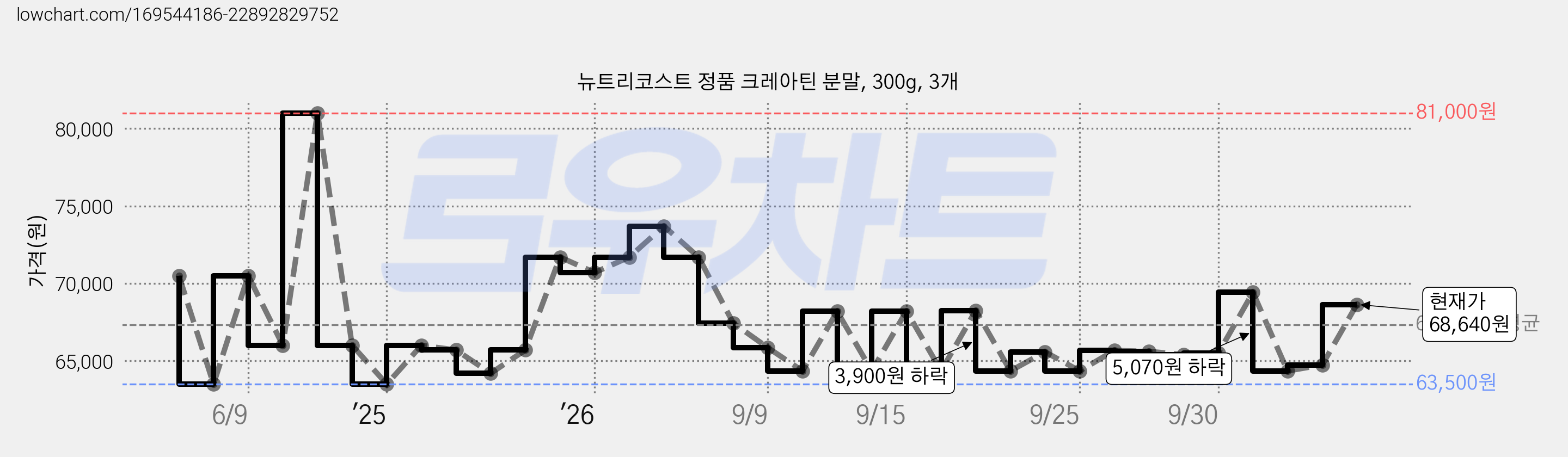 뉴트리코스트 정품 크레아틴 분말, 300g, 3개 가격 변동 차트, 현재가 68,640원, 관측 최저가 63,000원