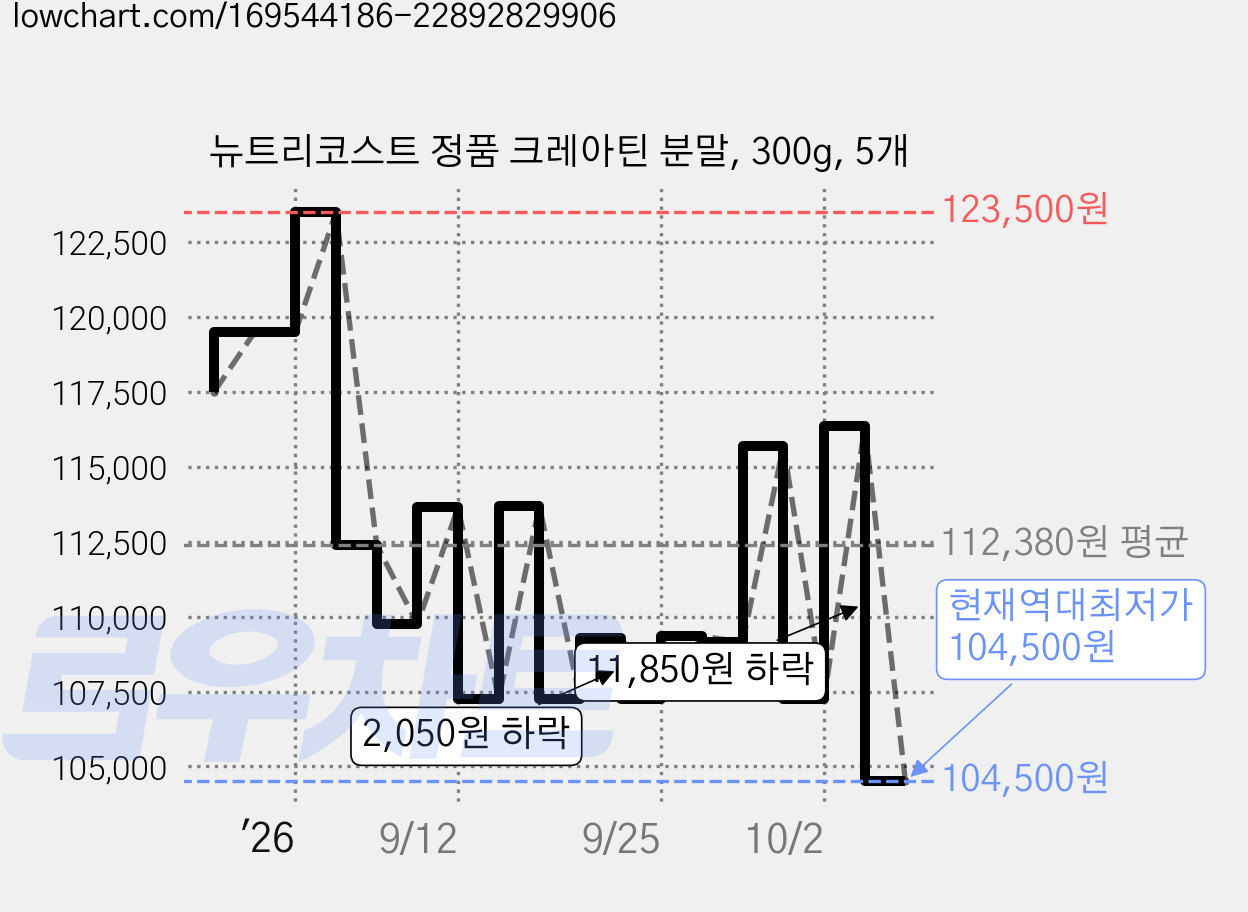 뉴트리코스트 정품 크레아틴 분말, 300g, 5개 가격 변동 차트, 현재가 104,500원, 역대최저가