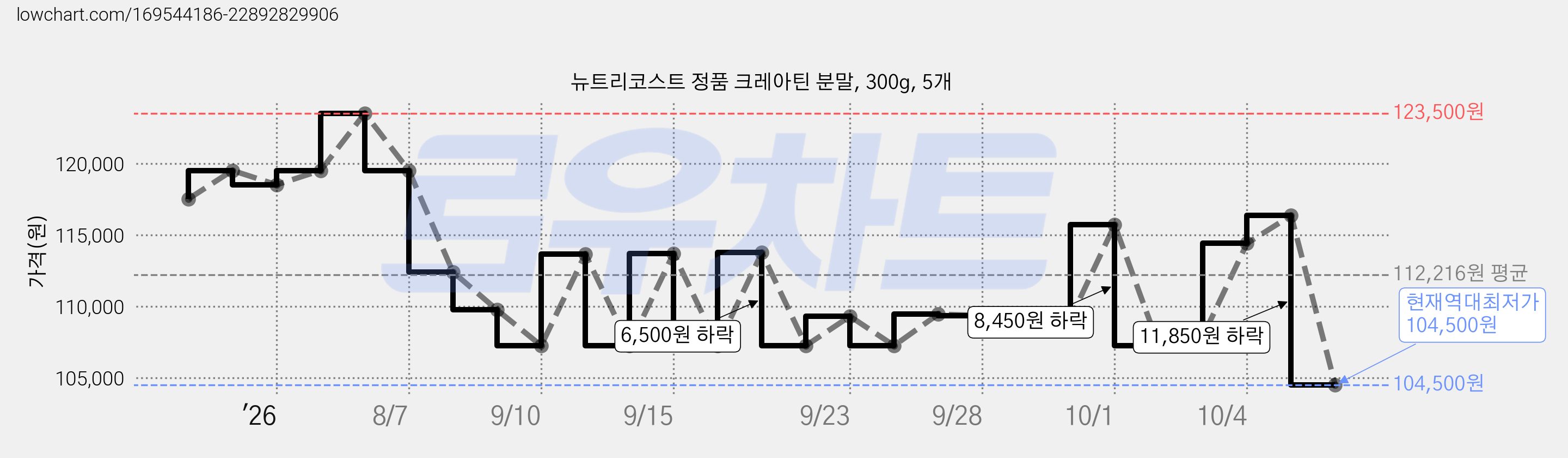뉴트리코스트 정품 크레아틴 분말, 300g, 5개 가격 변동 차트, 현재가 104,500원, 역대최저가