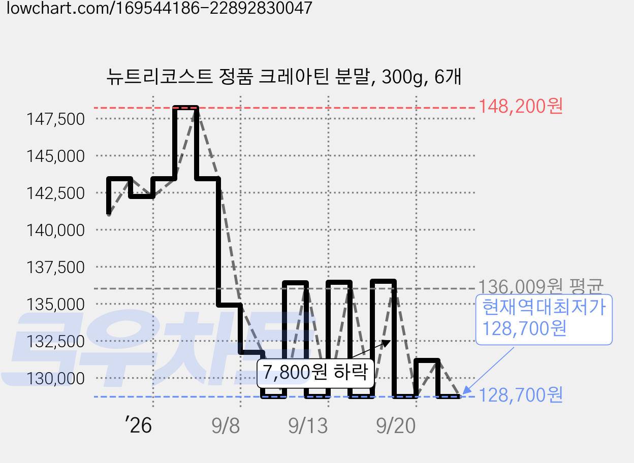 뉴트리코스트 정품 크레아틴 분말, 300g, 6개 가격 변동 차트, 현재가 128,700원, 역대최저가