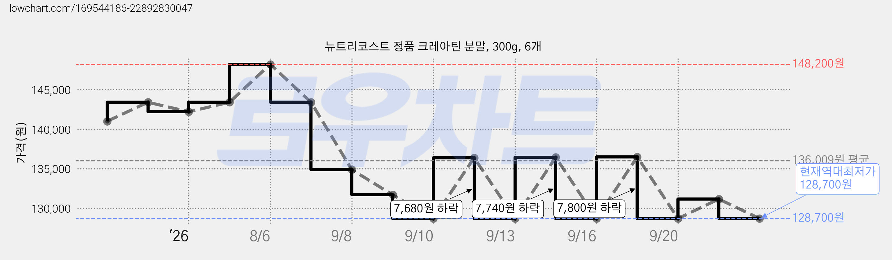 뉴트리코스트 정품 크레아틴 분말, 300g, 6개 가격 변동 차트, 현재가 128,700원, 역대최저가