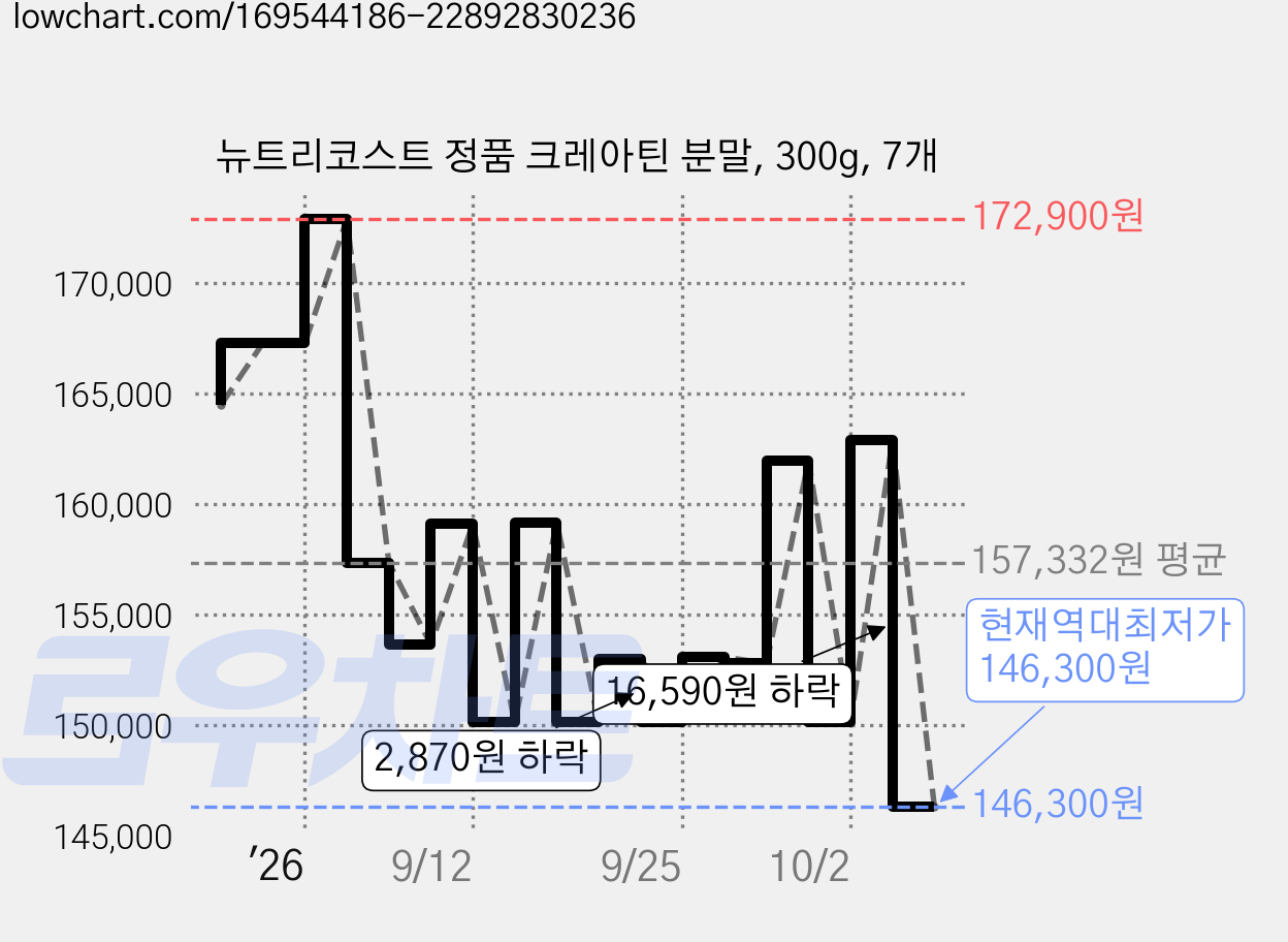 뉴트리코스트 정품 크레아틴 분말, 300g, 7개 가격 변동 차트, 현재가 146,300원, 역대최저가