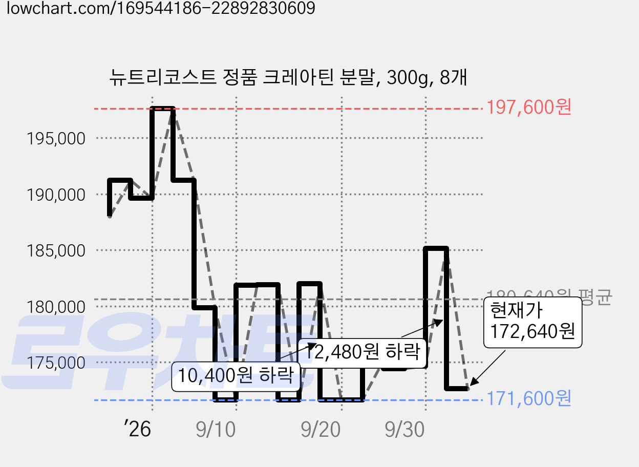 뉴트리코스트 정품 크레아틴 분말, 300g, 8개 가격 변동 차트, 현재가 172,640원, 관측 최저가 171,600원