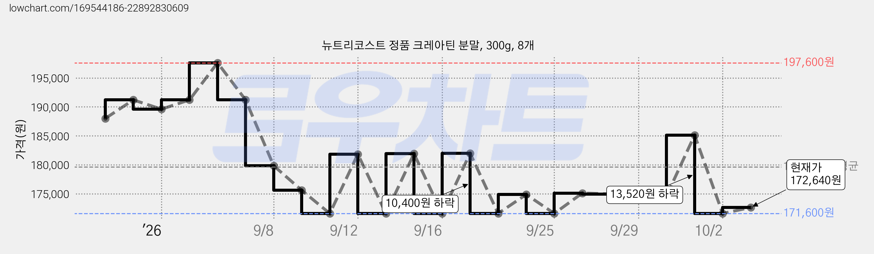 뉴트리코스트 정품 크레아틴 분말, 300g, 8개 가격 변동 차트, 현재가 172,640원, 관측 최저가 171,600원