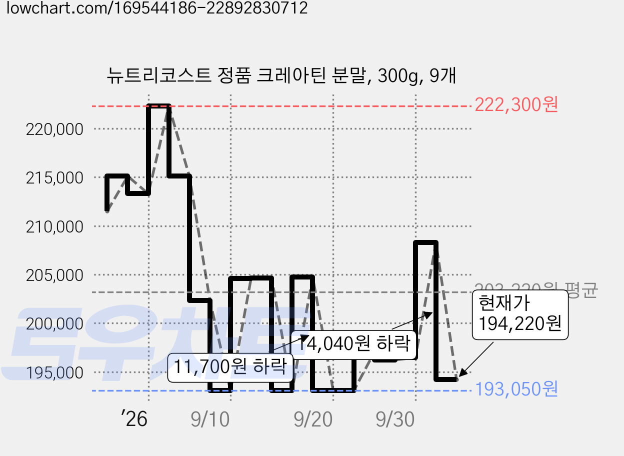 뉴트리코스트 정품 크레아틴 분말, 300g, 9개 가격 변동 차트, 현재가 194,220원, 관측 최저가 193,050원