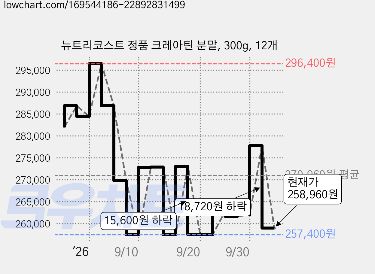 뉴트리코스트 정품 크레아틴 분말, 300g, 12개 가격 변동 차트, 현재가 258,960원, 관측 최저가 257,400원
