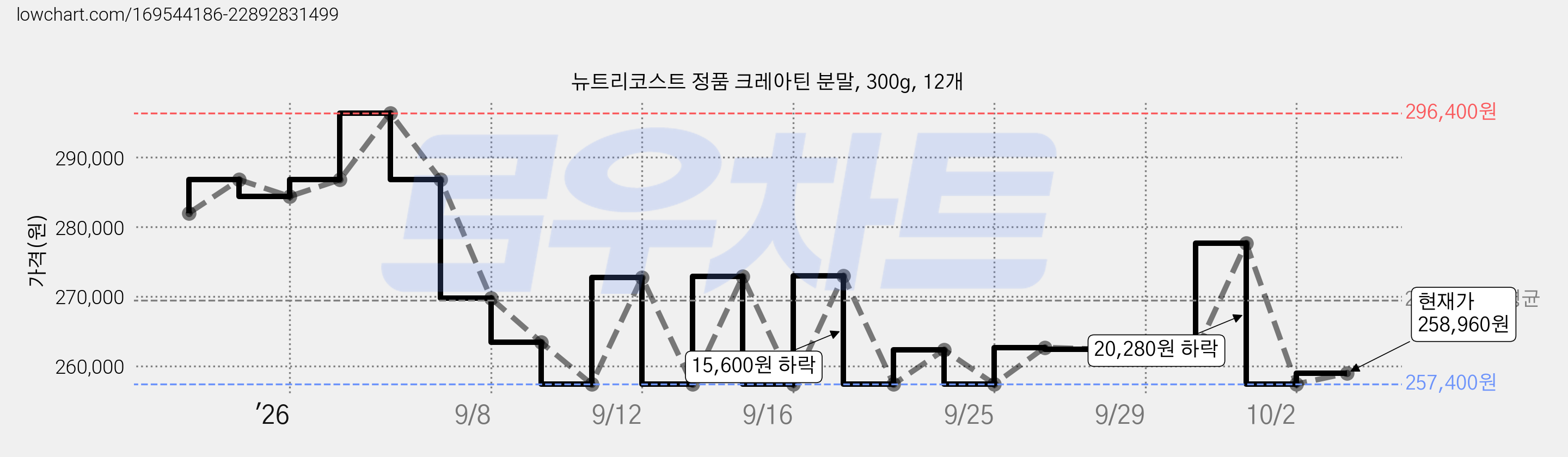 뉴트리코스트 정품 크레아틴 분말, 300g, 12개 가격 변동 차트, 현재가 258,960원, 관측 최저가 257,400원