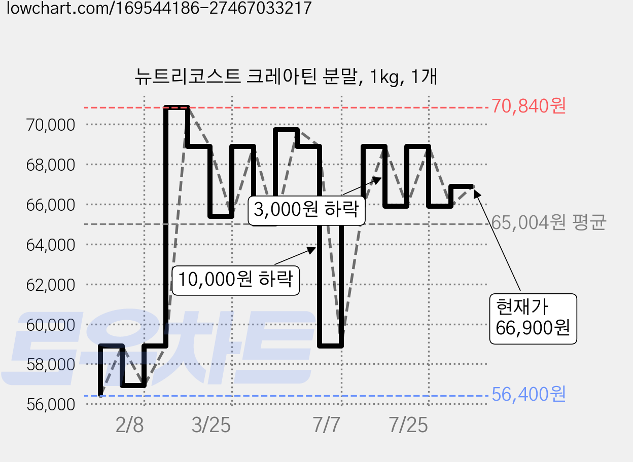 뉴트리코스트 크레아틴 분말, 1kg, 1개 가격 변동 차트, 현재가 66,900원, 관측 최저가 56,400원