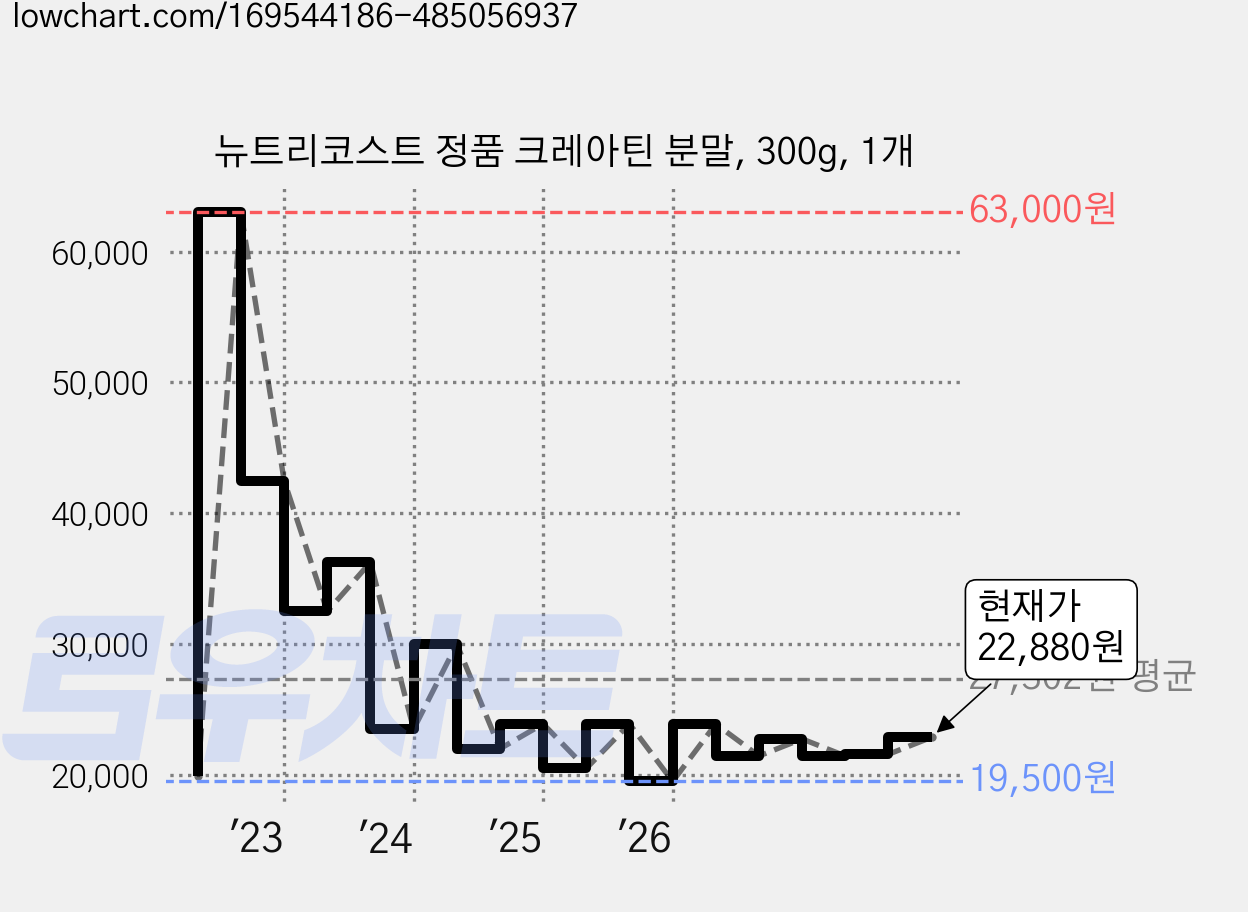 뉴트리코스트 정품 크레아틴 분말, 300g, 1개 가격 변동 차트, 현재가 22,880원, 관측 최저가 17,930원
