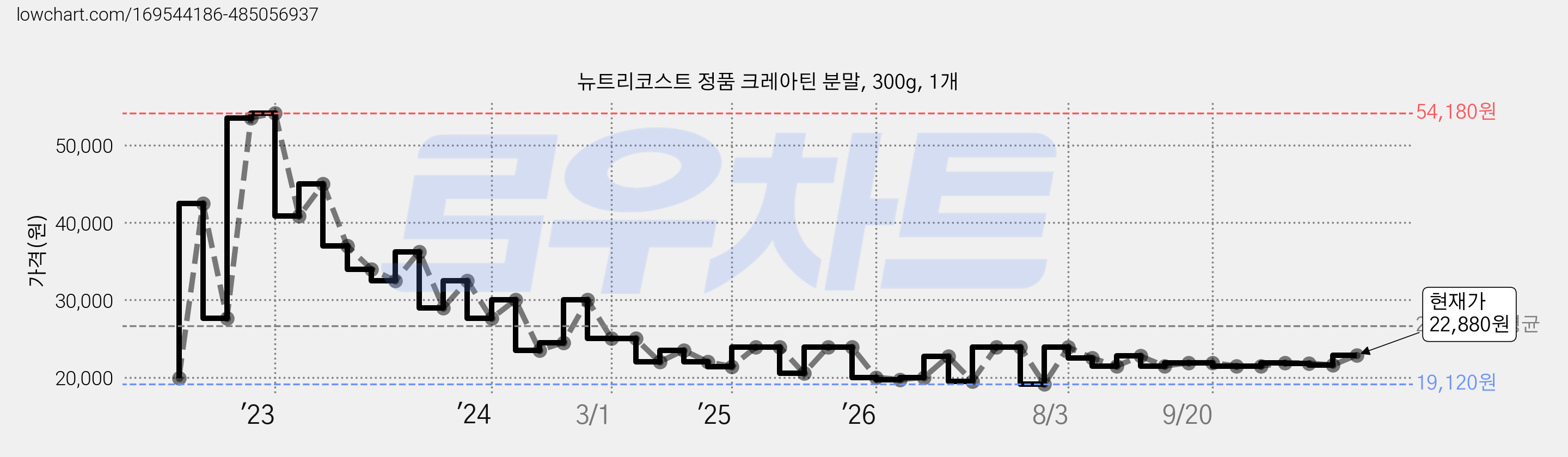 뉴트리코스트 정품 크레아틴 분말, 300g, 1개 가격 변동 차트, 현재가 22,880원, 관측 최저가 17,930원