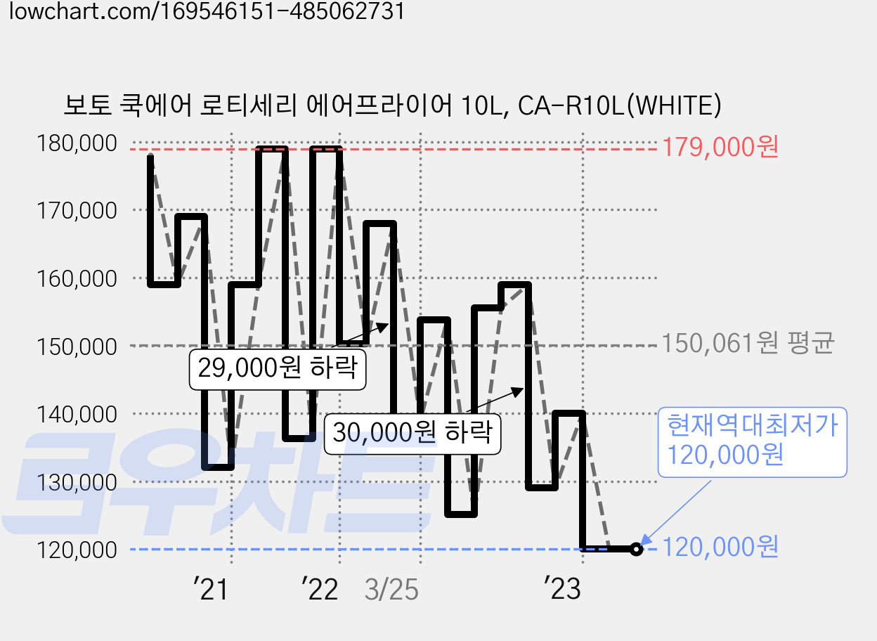 보토 쿡에어 로티세리 에어프라이어 10L, CA-R10L(WHITE) 가격 변동 차트, 현재가 120,000원, 역대최저가
