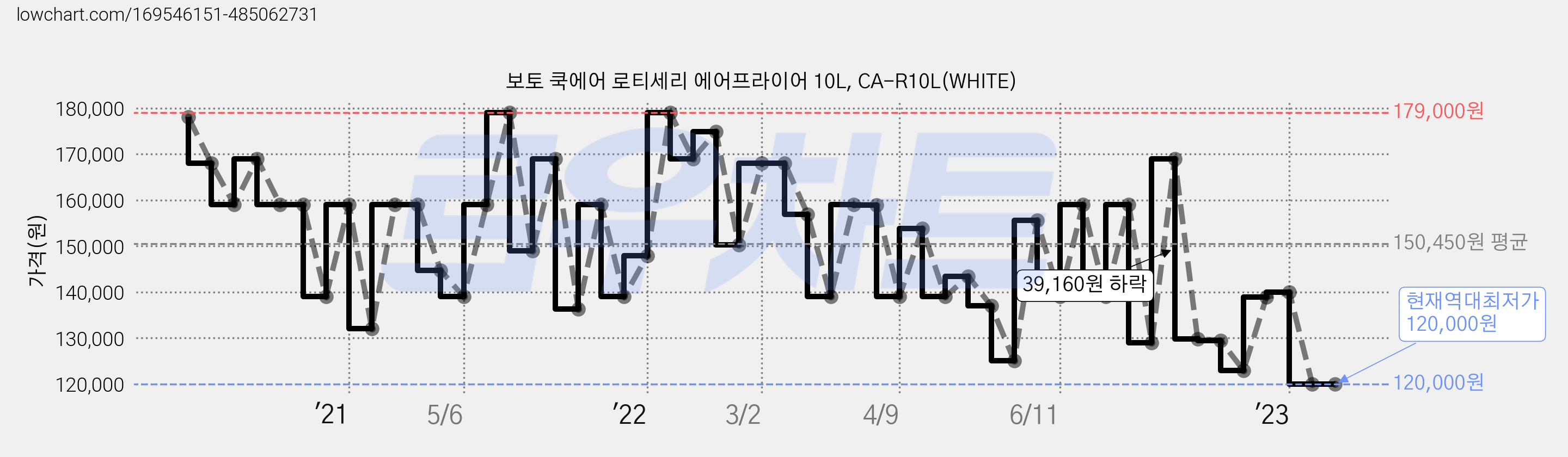 보토 쿡에어 로티세리 에어프라이어 10L, CA-R10L(WHITE) 가격 변동 차트, 현재가 120,000원, 역대최저가