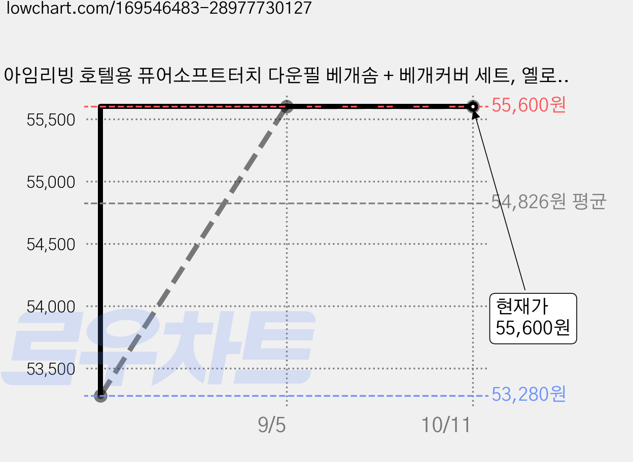 아임리빙 호텔용 퓨어소프트터치 다운필 베개솜 + 베개커버 세트, 옐로우, 4개 가격 변동 차트, 현재가 55,600원, 관측 최저가 53,280원