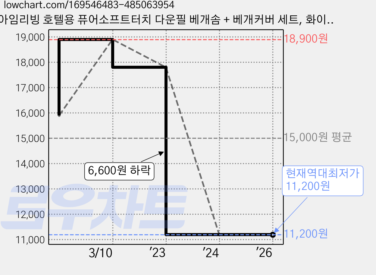 아임리빙 호텔용 퓨어소프트터치 다운필 베개솜 + 베개커버 세트, 화이트, 1개 가격 변동 차트, 현재가 11,200원, 역대최저가