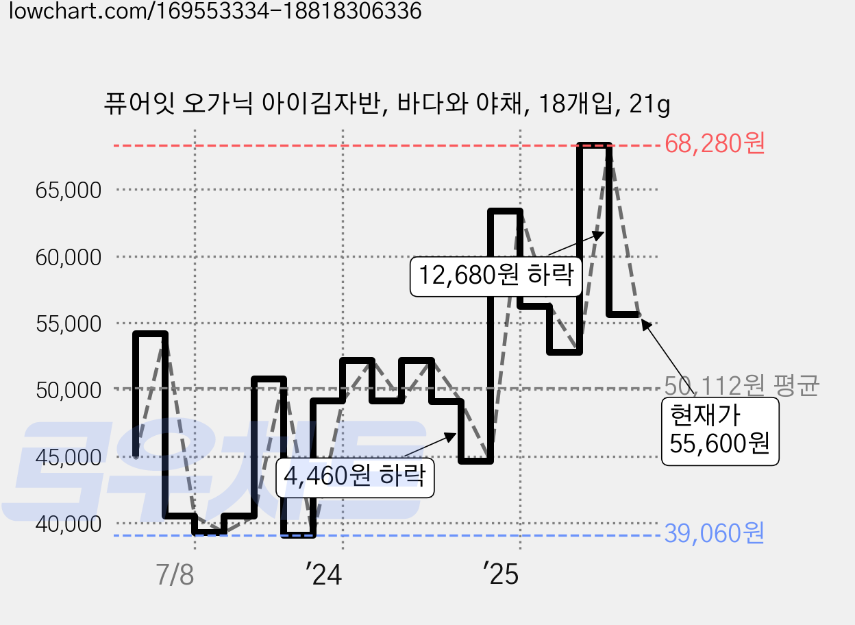 퓨어잇 오가닉 아이김자반, 바다와 야채, 18개입, 21g 가격 변동 차트, 현재가 55,600원, 관측 최저가 39,060원