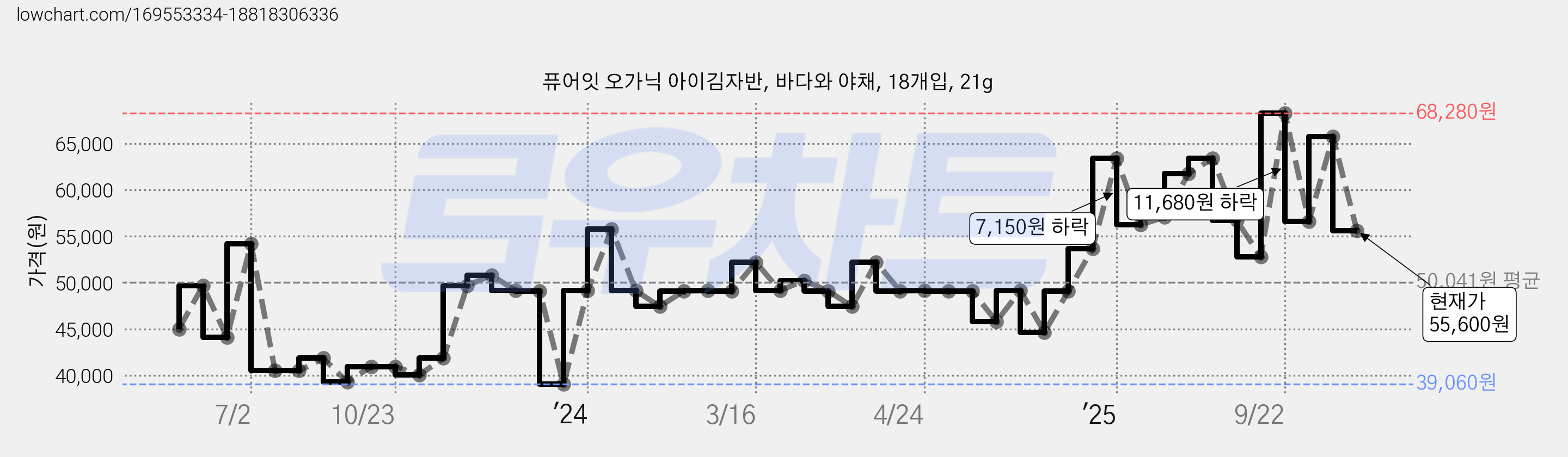 퓨어잇 오가닉 아이김자반, 바다와 야채, 18개입, 21g 가격 변동 차트, 현재가 55,600원, 관측 최저가 39,060원