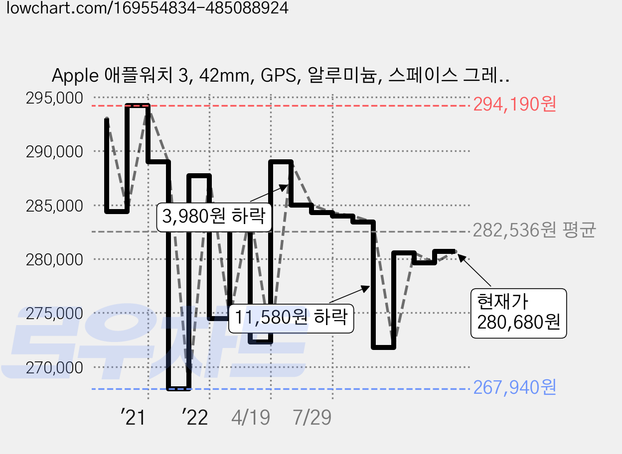 Apple 애플워치 3, 42mm, GPS, 알루미늄, 스페이스 그레이 / 블랙 스포츠 밴드 가격 변동 차트, 현재가 280,680원, 관측 최저가 262,280원
