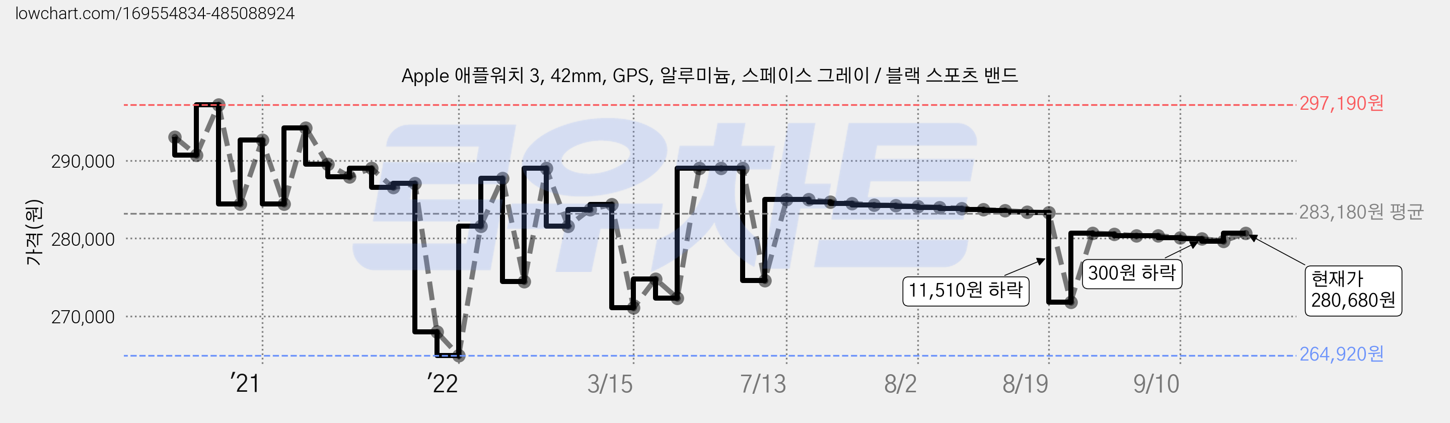 Apple 애플워치 3, 42mm, GPS, 알루미늄, 스페이스 그레이 / 블랙 스포츠 밴드 가격 변동 차트, 현재가 280,680원, 관측 최저가 262,280원