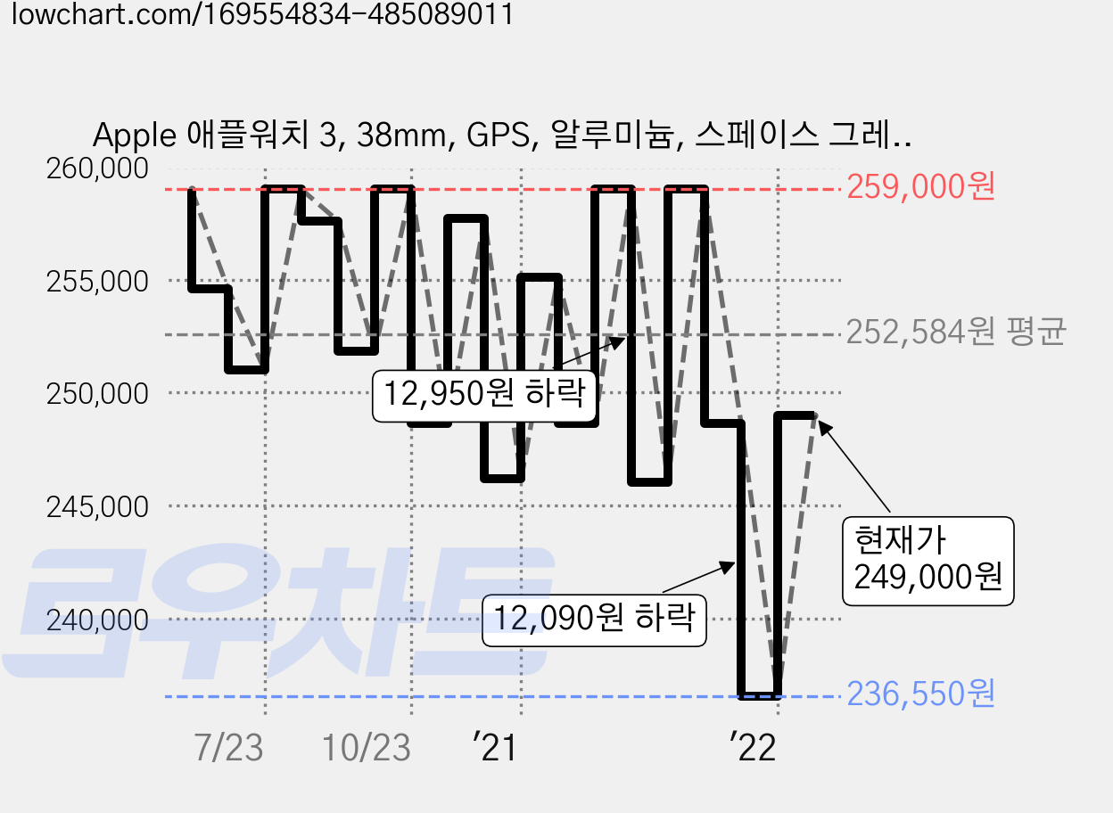 Apple 애플워치 3, 38mm, GPS, 알루미늄, 스페이스 그레이 / 블랙 스포츠 밴드 가격 변동 차트, 현재가 249,000원, 관측 최저가 229,450원