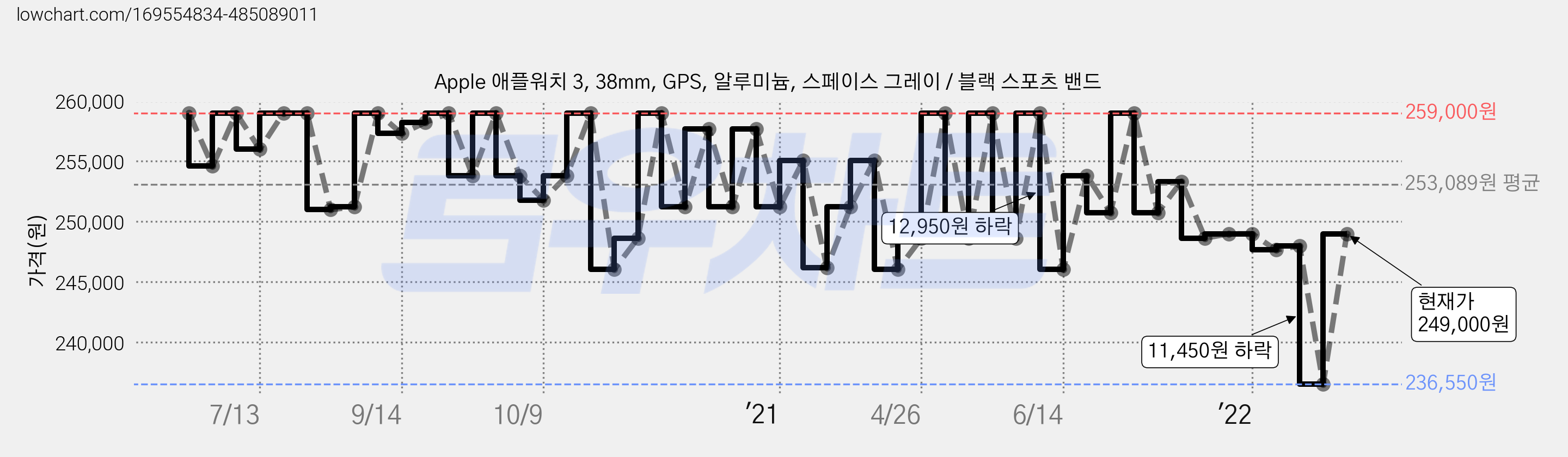 Apple 애플워치 3, 38mm, GPS, 알루미늄, 스페이스 그레이 / 블랙 스포츠 밴드 가격 변동 차트, 현재가 249,000원, 관측 최저가 229,450원