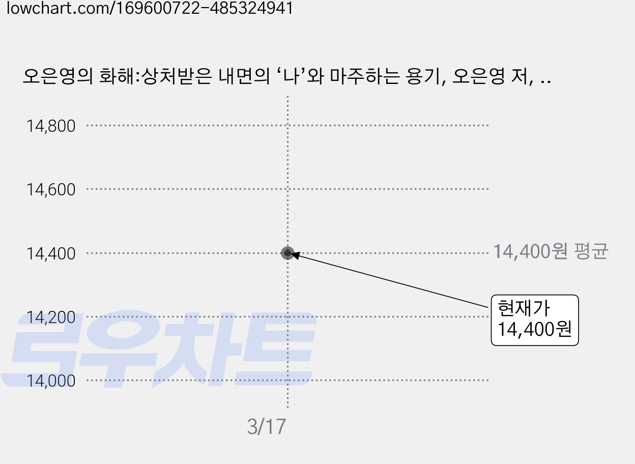 오은영의 화해:상처받은 내면의 ‘나’와 마주하는 용기, 오은영 저, 코리아닷컴 가격 변동 차트, 현재가 14,400원