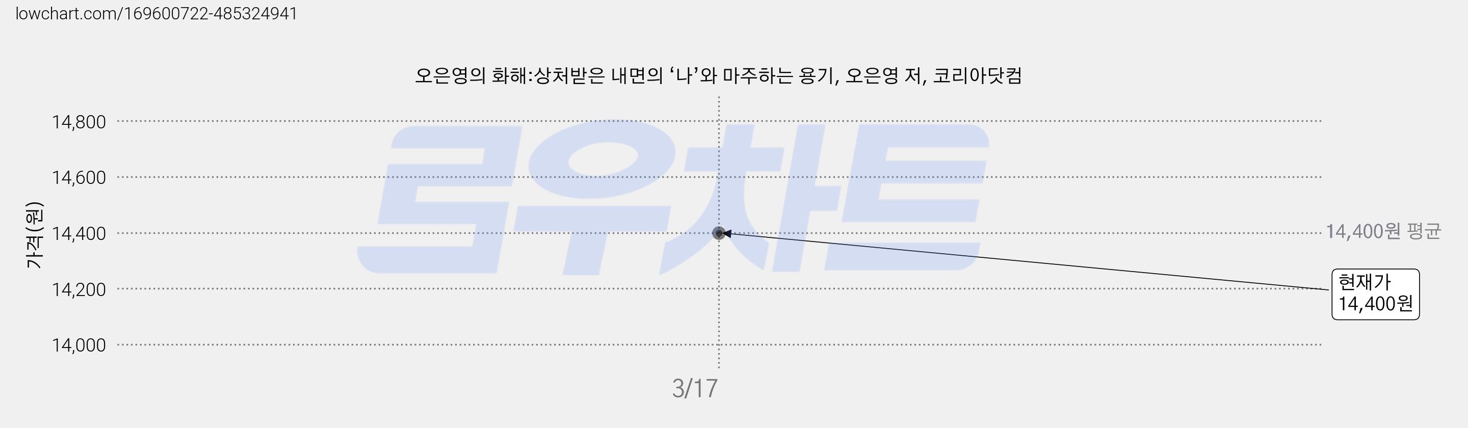 오은영의 화해:상처받은 내면의 ‘나’와 마주하는 용기, 오은영 저, 코리아닷컴 가격 변동 차트, 현재가 14,400원
