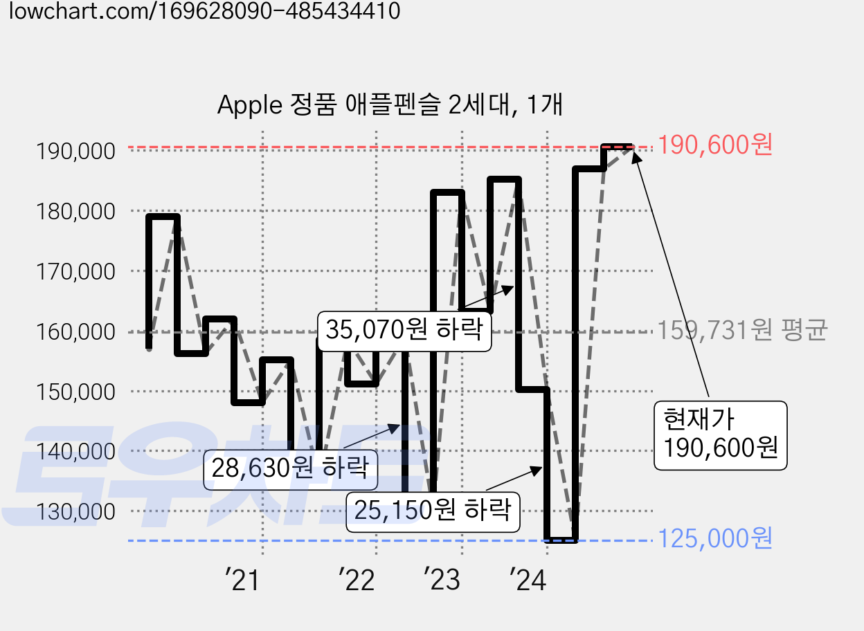 Apple 정품 애플펜슬 2세대, 1개 가격 변동 차트, 현재가 190,600원, 관측 최저가 125,000원
