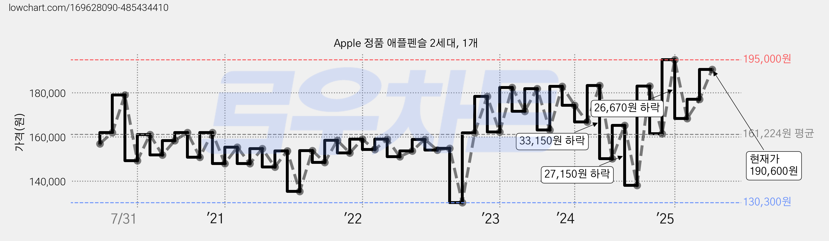 Apple 정품 애플펜슬 2세대, 1개 가격 변동 차트, 현재가 190,600원, 관측 최저가 125,000원