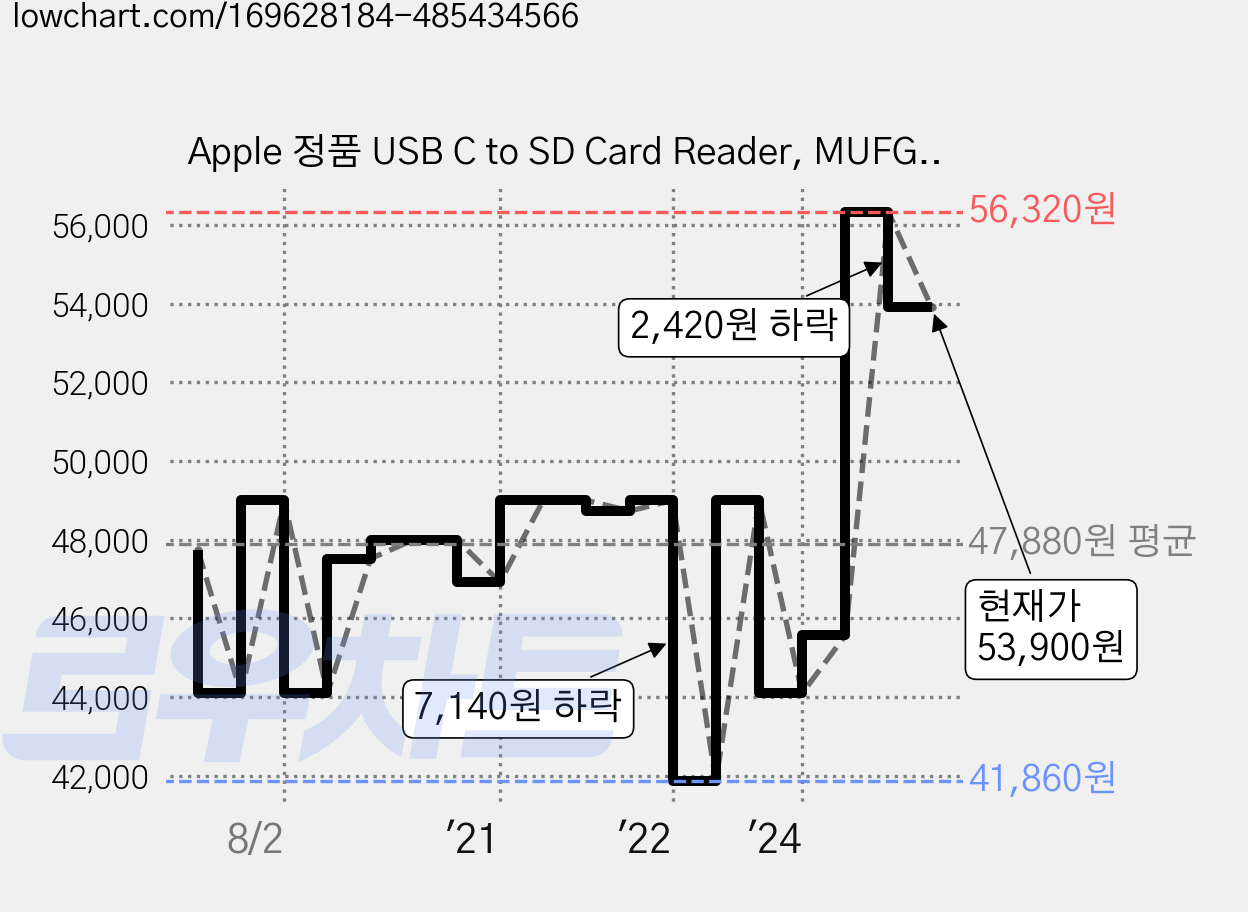 Apple 정품 USB C to SD Card Reader, MUFG2KH/A, 1개 가격 변동 차트, 현재가 53,900원, 관측 최저가 41,650원