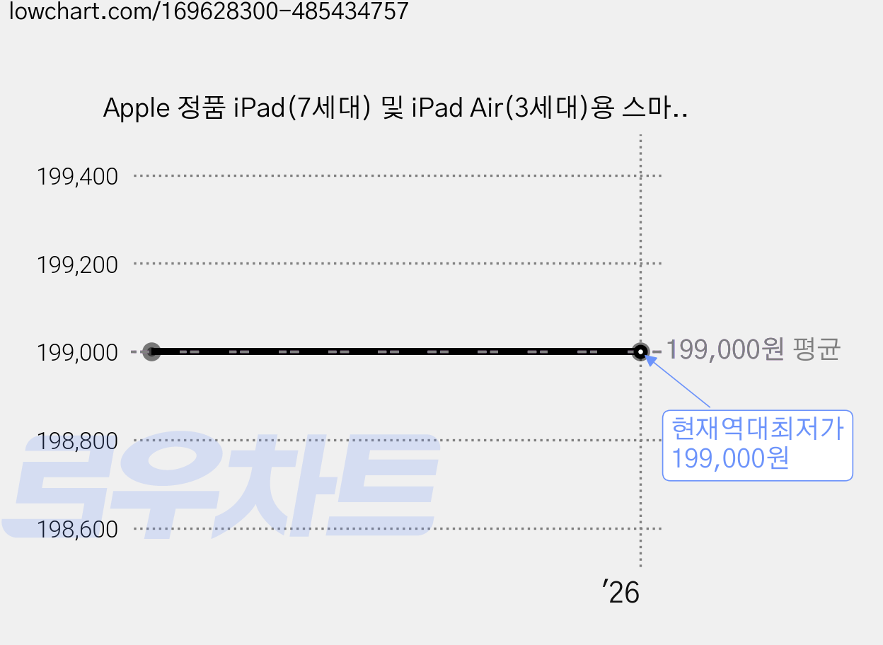 Apple 정품 iPad(7세대) 및 iPad Air(3세대)용 스마트 키보드 일본어, MPTL2CJ/A 가격 변동 차트, 현재가 199,000원, 역대최저가