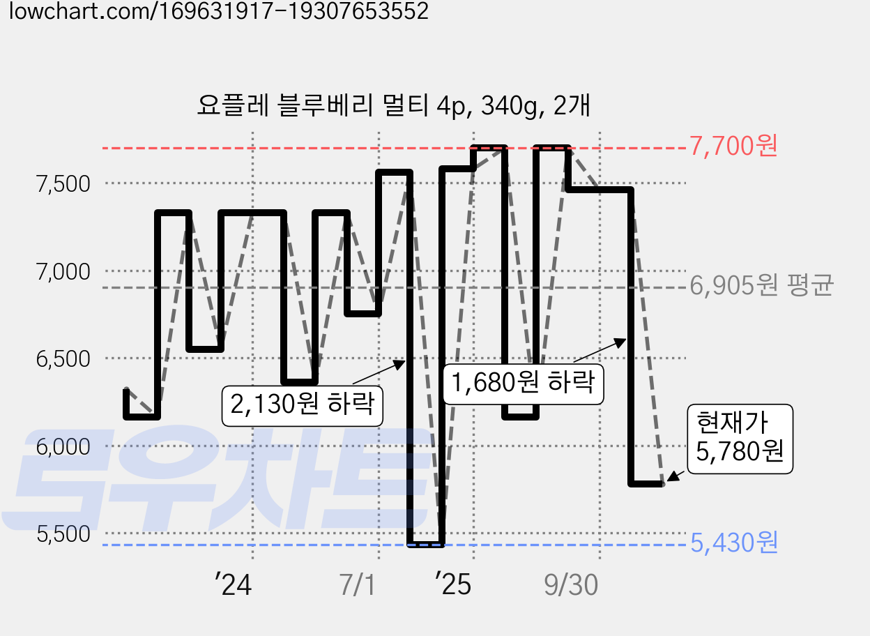 요플레 블루베리 멀티 4p, 340g, 2개 가격 변동 차트, 현재가 5,780원, 관측 최저가 5,430원