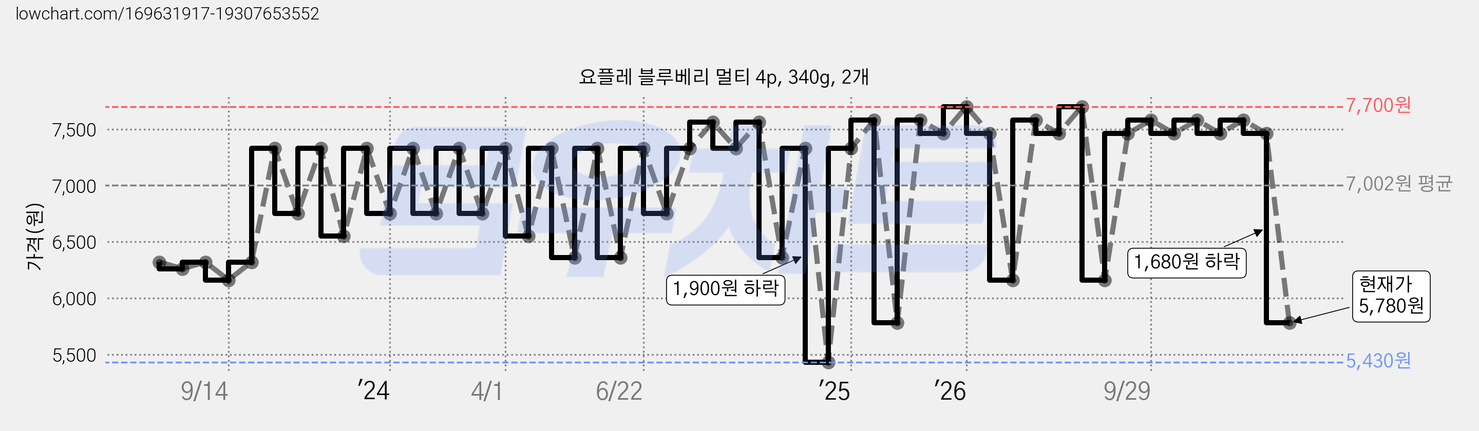 요플레 블루베리 멀티 4p, 340g, 2개 가격 변동 차트, 현재가 5,780원, 관측 최저가 5,430원