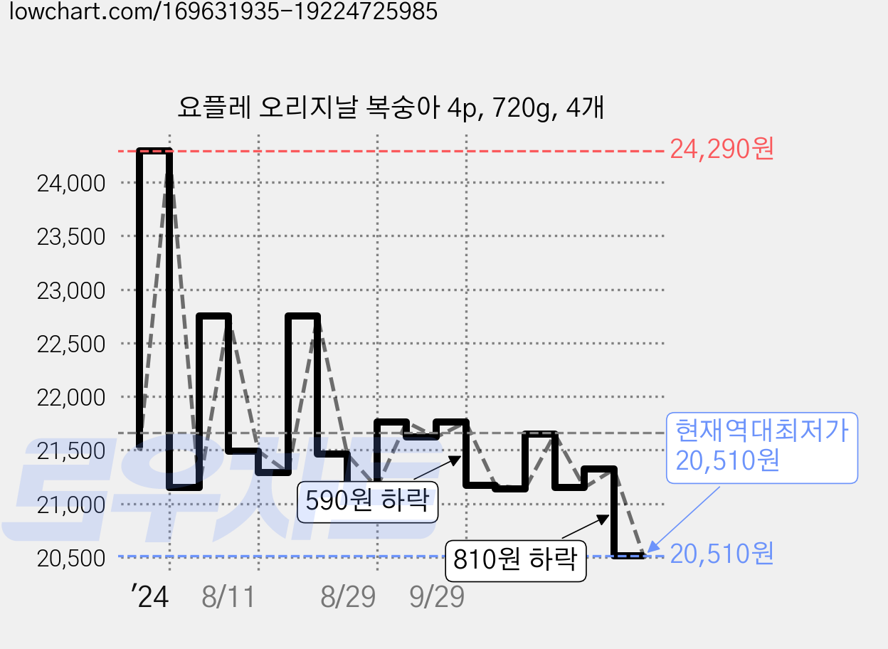 요플레 오리지날 복숭아 4p, 720g, 4개 가격 변동 차트, 현재가 20,510원, 역대최저가