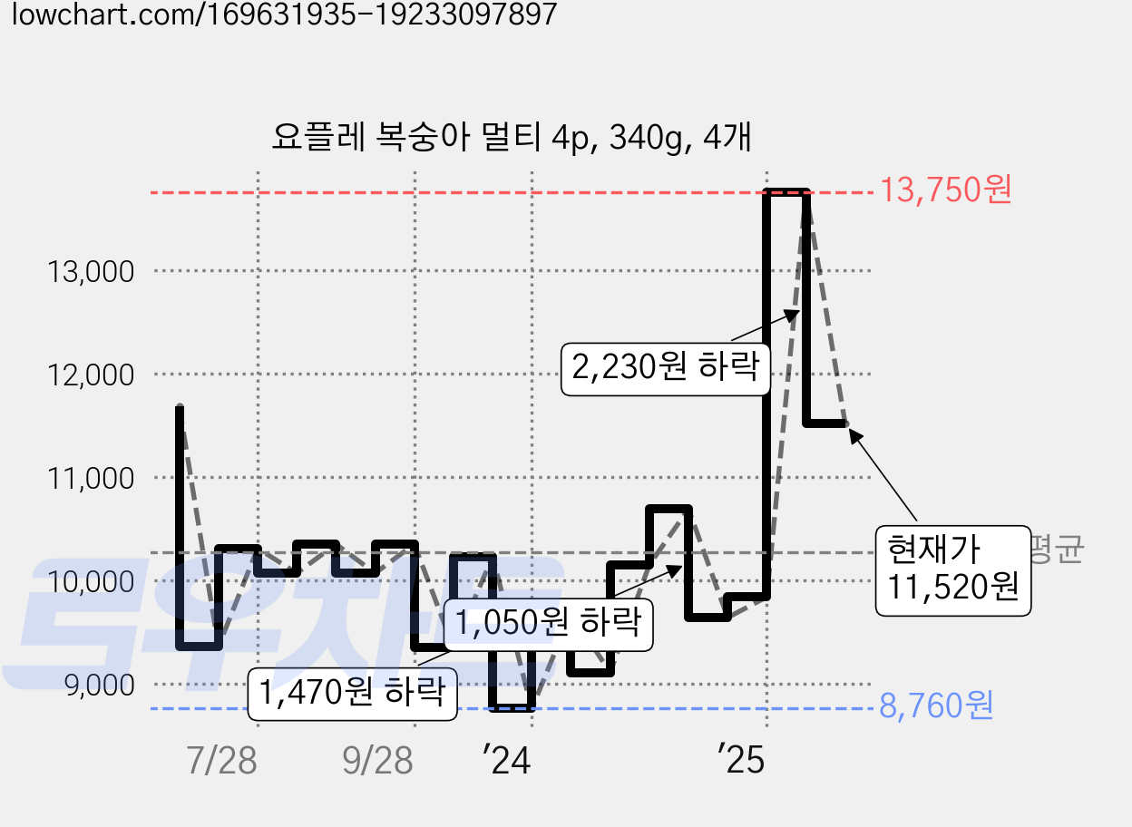 요플레 복숭아 멀티 4p, 340g, 4개 가격 변동 차트, 현재가 11,520원, 관측 최저가 8,760원