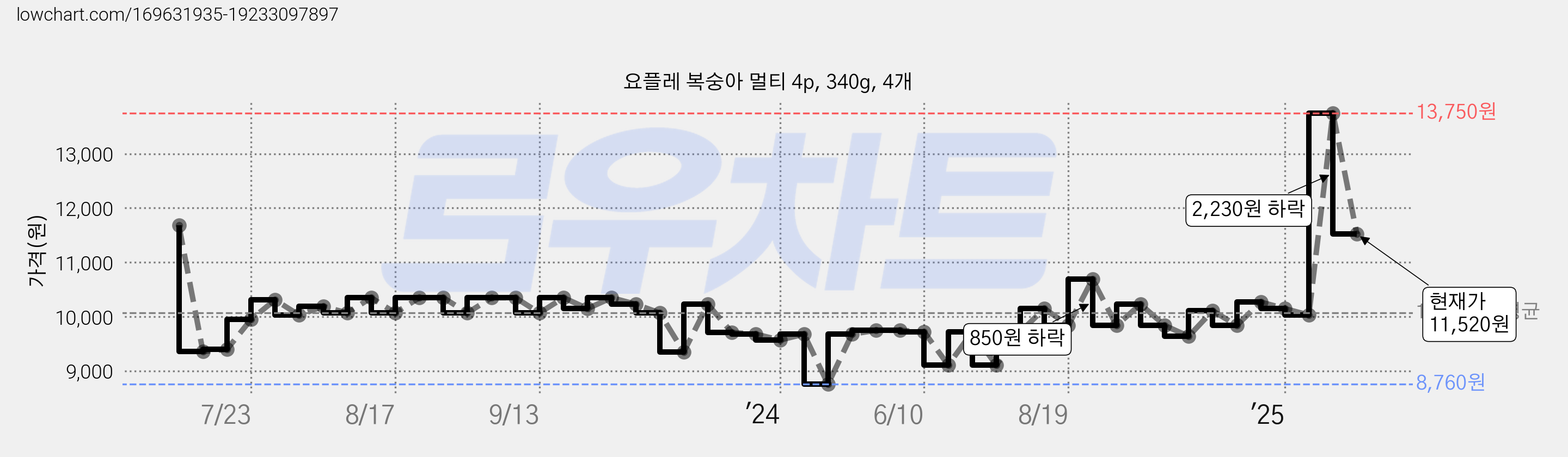 요플레 복숭아 멀티 4p, 340g, 4개 가격 변동 차트, 현재가 11,520원, 관측 최저가 8,760원