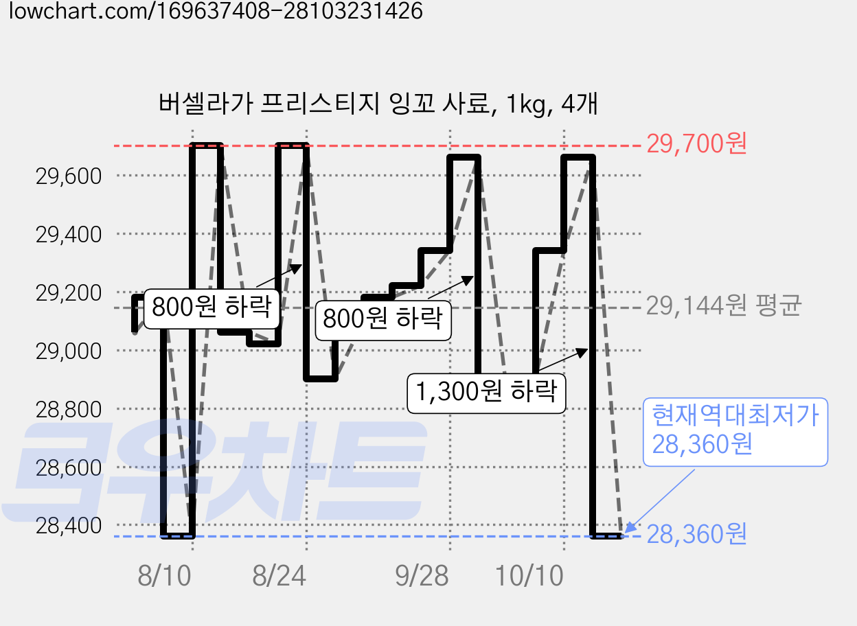 버셀라가 프리스티지 잉꼬 사료, 1kg, 4개 가격 변동 차트, 현재가 28,360원, 역대최저가