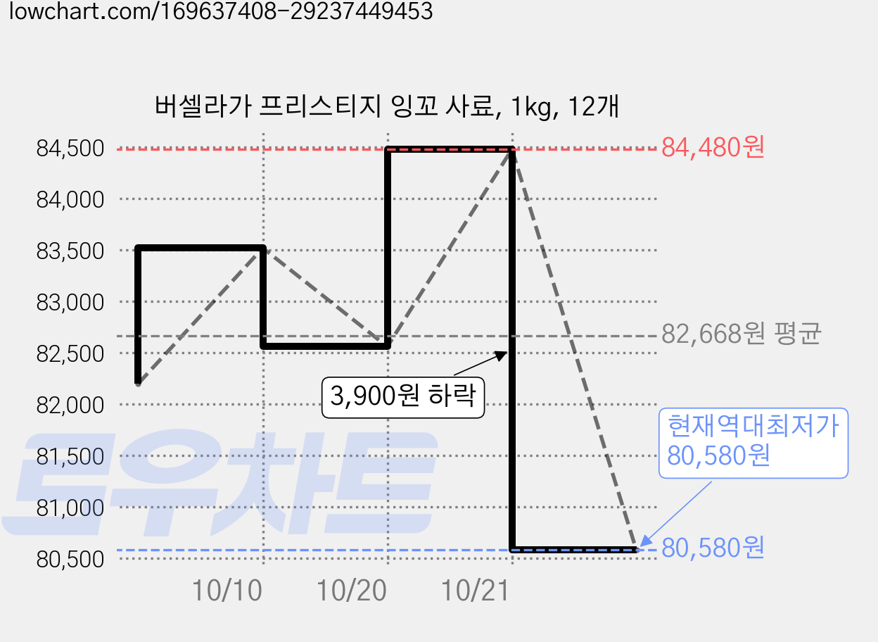 버셀라가 프리스티지 잉꼬 사료, 1kg, 12개 가격 변동 차트, 현재가 80,580원, 역대최저가