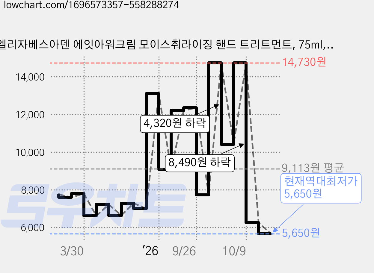 엘리자베스아덴 에잇아워크림 모이스춰라이징 핸드 트리트먼트, 75ml, 1개 가격 변동 차트, 현재가 5,650원, 역대최저가