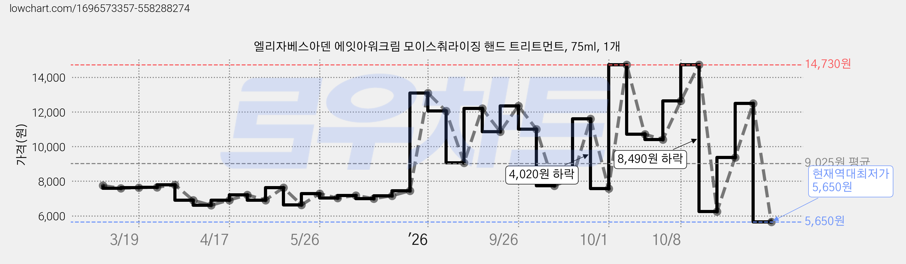 엘리자베스아덴 에잇아워크림 모이스춰라이징 핸드 트리트먼트, 75ml, 1개 가격 변동 차트, 현재가 5,650원, 역대최저가