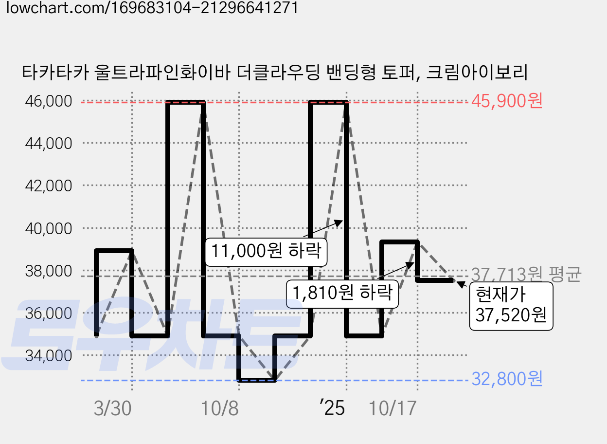타카타카 울트라파인화이바 더클라우딩 밴딩형 토퍼, 크림아이보리 가격 변동 차트, 현재가 37,520원, 관측 최저가 32,800원