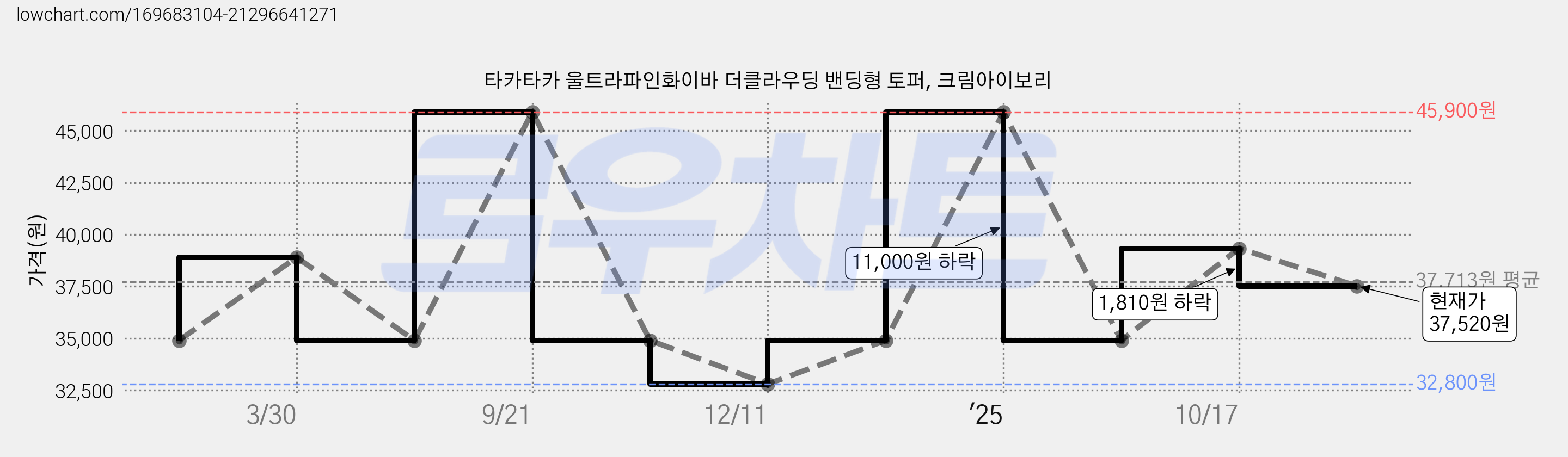 타카타카 울트라파인화이바 더클라우딩 밴딩형 토퍼, 크림아이보리 가격 변동 차트, 현재가 37,520원, 관측 최저가 32,800원