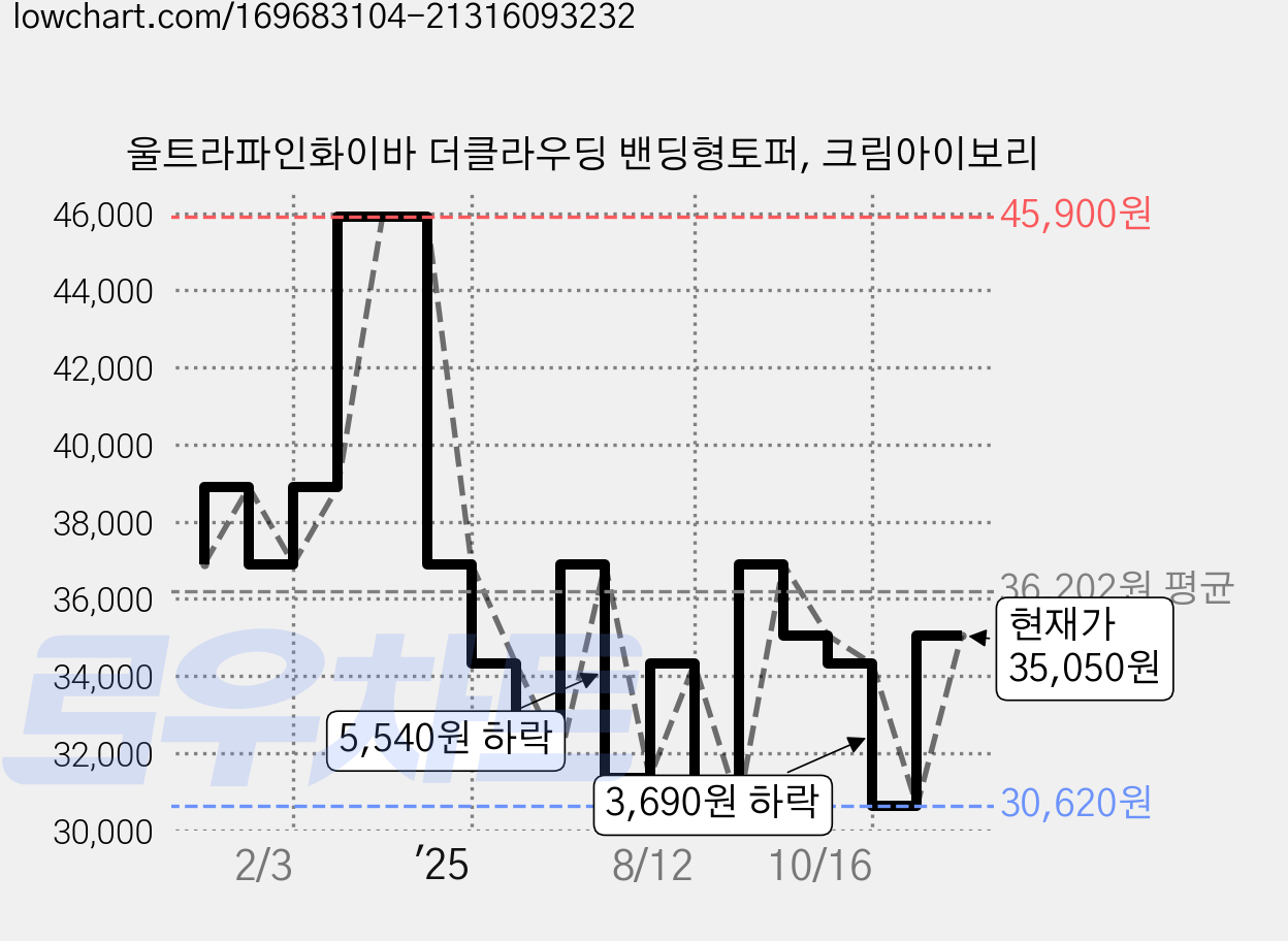 울트라파인화이바 더클라우딩 밴딩형토퍼, 크림아이보리 가격 변동 차트, 현재가 35,050원, 관측 최저가 30,620원