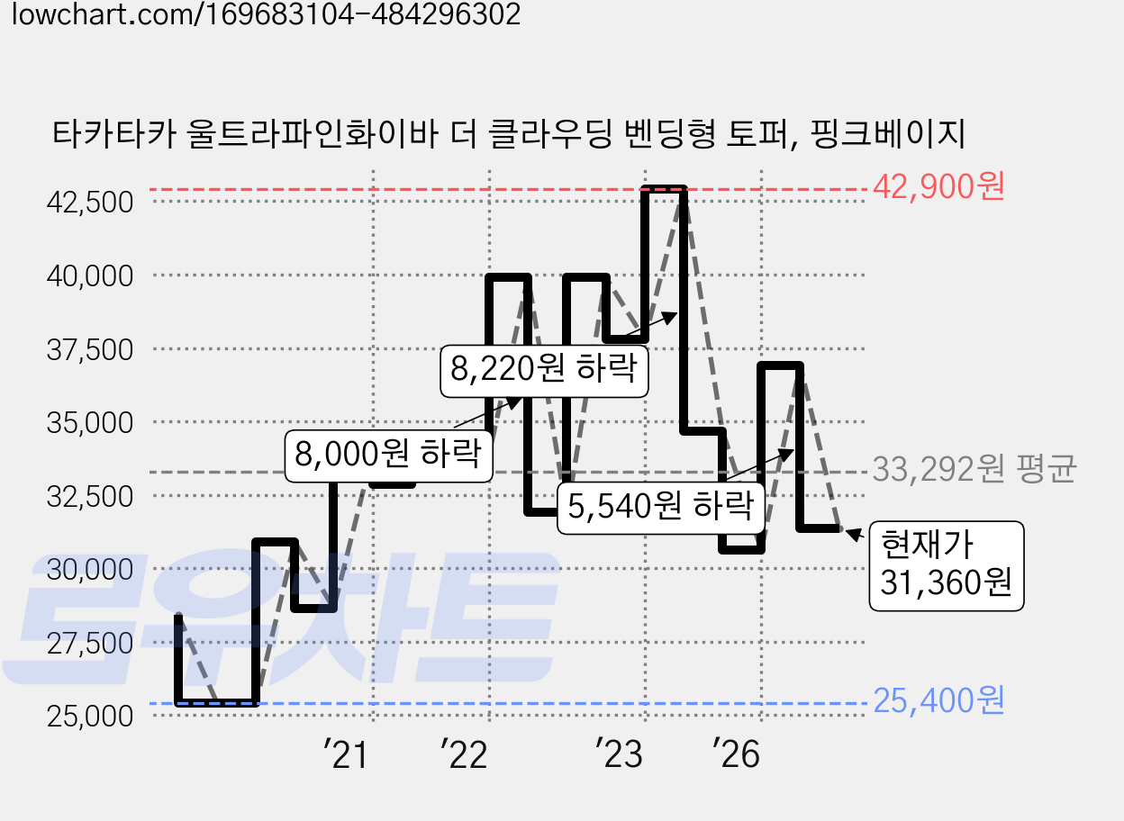 타카타카 울트라파인화이바 더 클라우딩 벤딩형 토퍼, 핑크베이지 가격 변동 차트, 현재가 31,360원, 관측 최저가 25,120원