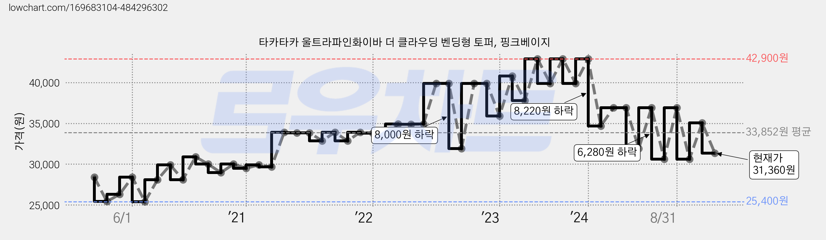타카타카 울트라파인화이바 더 클라우딩 벤딩형 토퍼, 핑크베이지 가격 변동 차트, 현재가 31,360원, 관측 최저가 25,120원