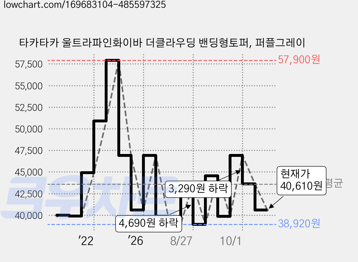 타카타카 울트라파인화이바 더클라우딩 밴딩형토퍼, 퍼플그레이 가격 변동 차트, 현재가 40,610원, 관측 최저가 38,920원