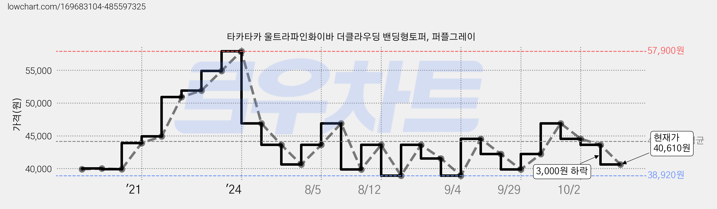 타카타카 울트라파인화이바 더클라우딩 밴딩형토퍼, 퍼플그레이 가격 변동 차트, 현재가 40,610원, 관측 최저가 38,920원