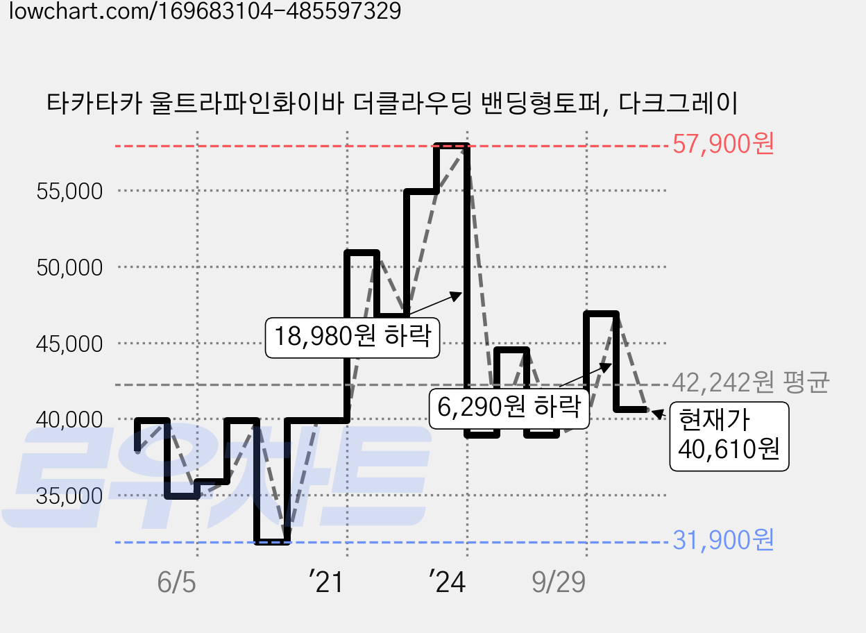 타카타카 울트라파인화이바 더클라우딩 밴딩형토퍼, 다크그레이 가격 변동 차트, 현재가 40,610원, 관측 최저가 31,900원