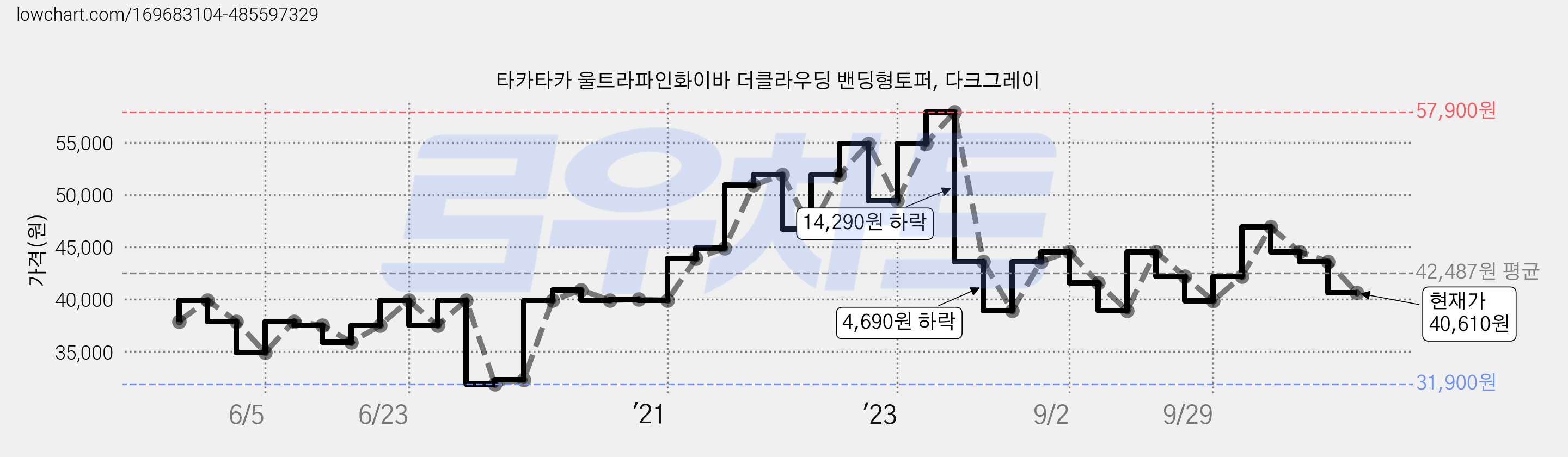 타카타카 울트라파인화이바 더클라우딩 밴딩형토퍼, 다크그레이 가격 변동 차트, 현재가 40,610원, 관측 최저가 31,900원