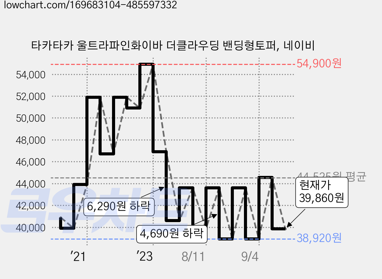 타카타카 울트라파인화이바 더클라우딩 밴딩형토퍼, 네이비 가격 변동 차트, 현재가 39,860원, 관측 최저가 38,920원