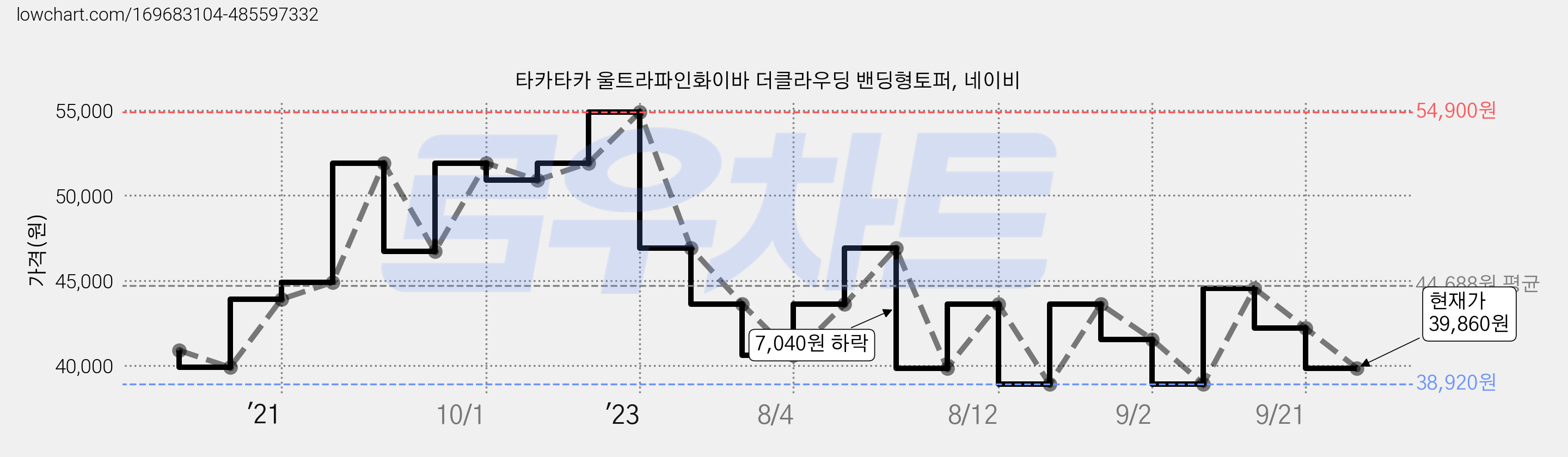 타카타카 울트라파인화이바 더클라우딩 밴딩형토퍼, 네이비 가격 변동 차트, 현재가 39,860원, 관측 최저가 38,920원